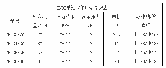 ZNDS單缸雙作用泵參數表 ZNDS單缸雙作用泵參數表