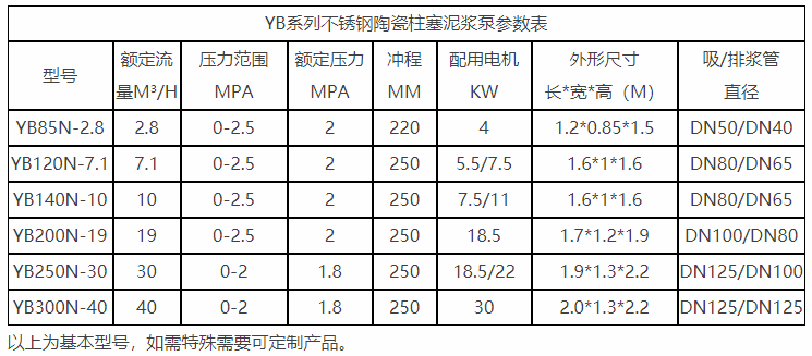YB不銹鋼陶陶瓷柱塞泥漿泵參數